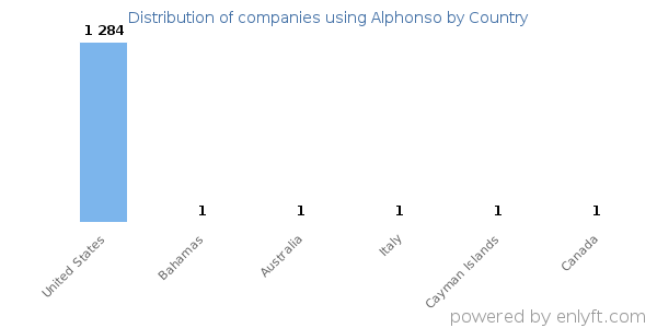 Alphonso customers by country