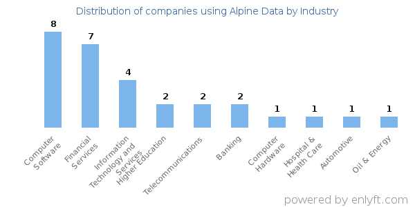 Companies using Alpine Data - Distribution by industry