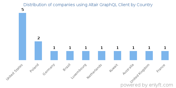 Altair GraphQL Client customers by country