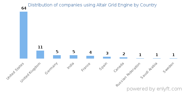 Altair Grid Engine customers by country