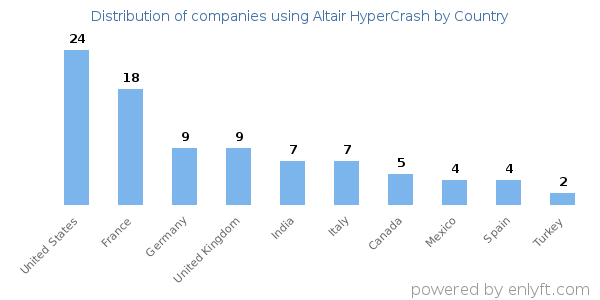 Altair HyperCrash customers by country