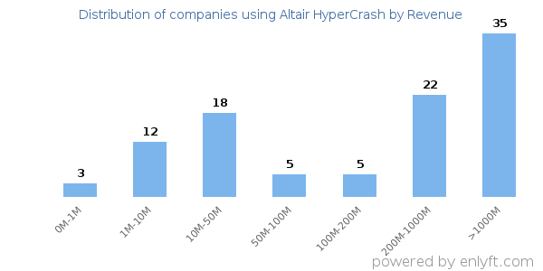 Altair HyperCrash clients - distribution by company revenue