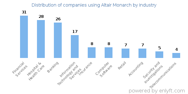 Companies using Altair Monarch - Distribution by industry