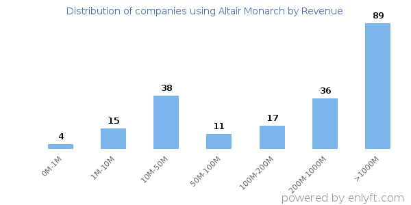 Altair Monarch clients - distribution by company revenue