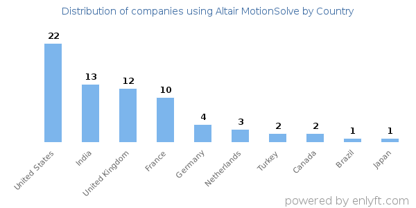 Altair MotionSolve customers by country