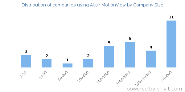 Companies using Altair MotionView, by size (number of employees)