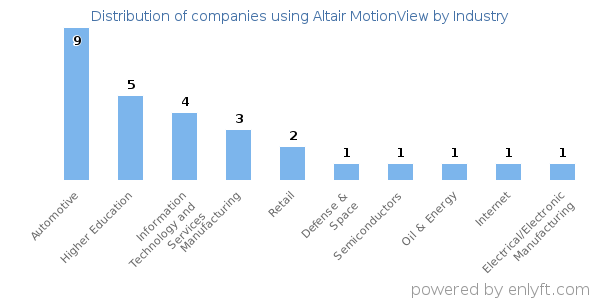 Companies using Altair MotionView - Distribution by industry