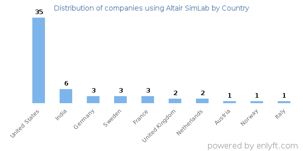 Altair SimLab customers by country
