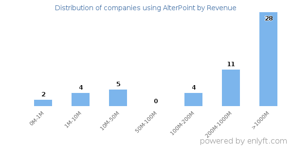 AlterPoint clients - distribution by company revenue