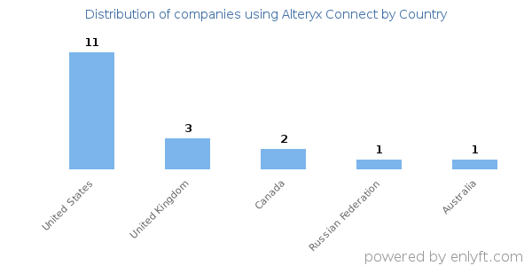 Alteryx Connect customers by country