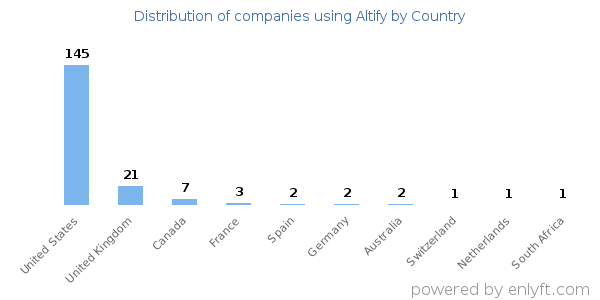 Altify customers by country