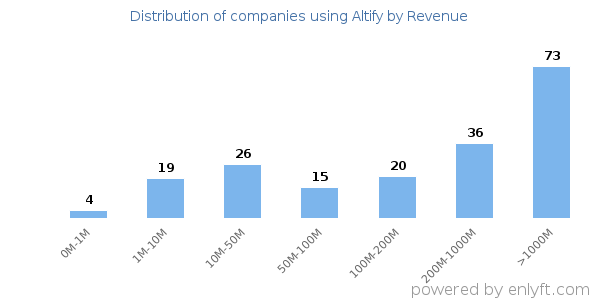 Altify clients - distribution by company revenue