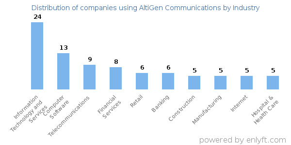 Companies using AltiGen Communications - Distribution by industry