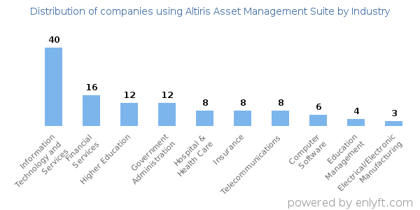 Companies using Altiris Asset Management Suite - Distribution by industry