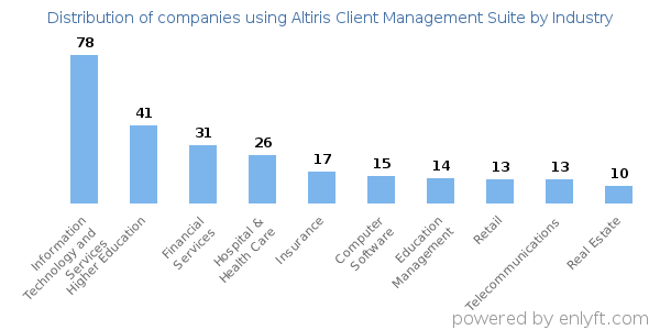 Companies using Altiris Client Management Suite - Distribution by industry