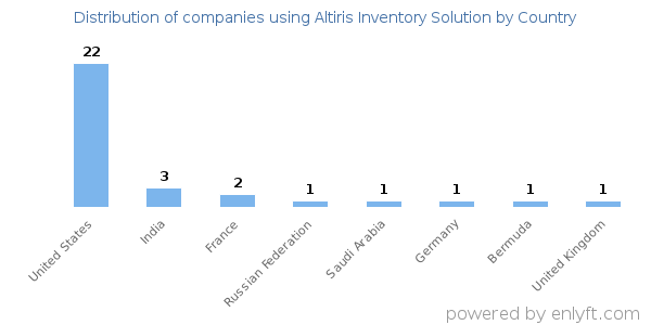 Altiris Inventory Solution customers by country