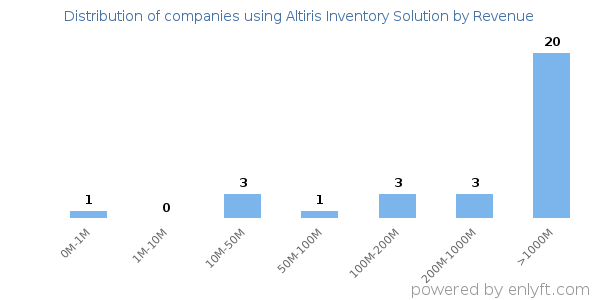 Altiris Inventory Solution clients - distribution by company revenue