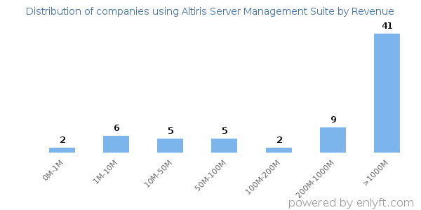 Altiris Server Management Suite clients - distribution by company revenue
