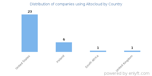Altocloud customers by country