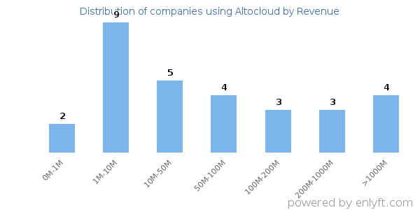 Altocloud clients - distribution by company revenue