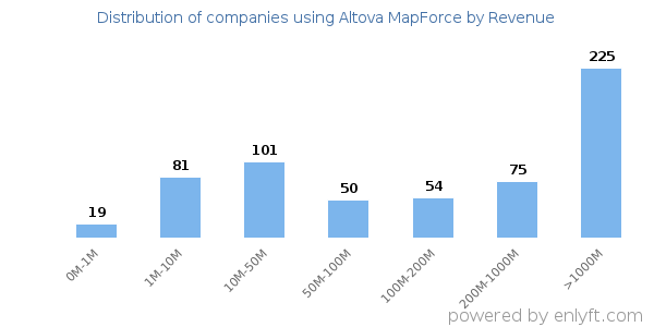 Altova MapForce clients - distribution by company revenue
