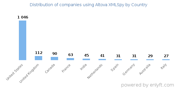 Altova XMLSpy customers by country