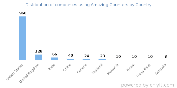 Amazing Counters customers by country