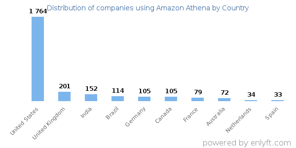 Amazon Athena customers by country