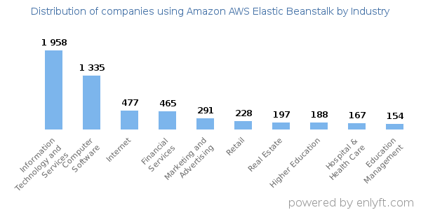 Companies using Amazon AWS Elastic Beanstalk - Distribution by industry