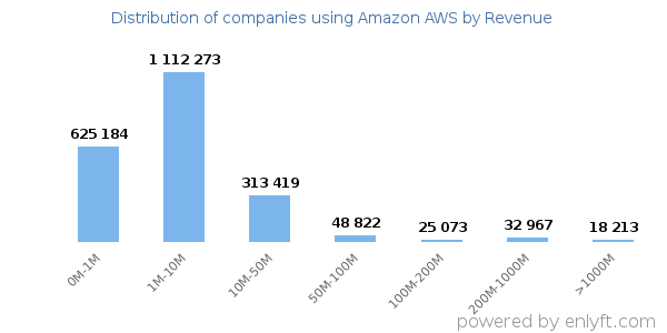 Amazon AWS clients - distribution by company revenue