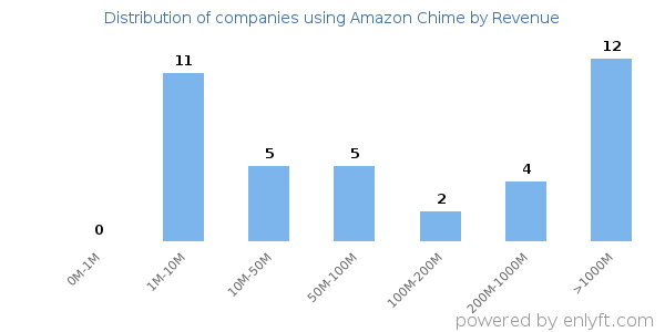 Amazon Chime clients - distribution by company revenue