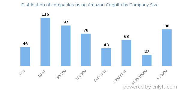 Companies using Amazon Cognito, by size (number of employees)