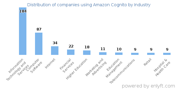 Companies using Amazon Cognito - Distribution by industry