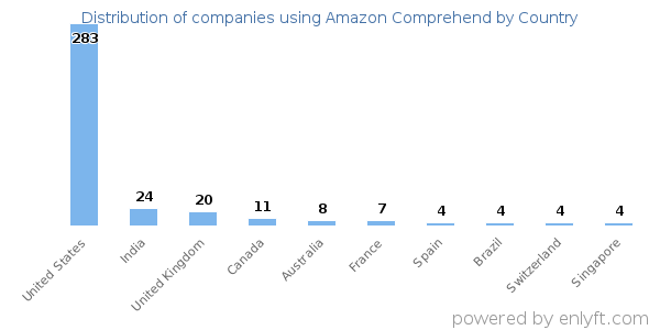 Amazon Comprehend customers by country