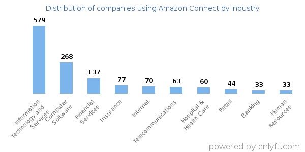 Companies using Amazon Connect - Distribution by industry