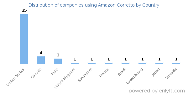 Amazon Corretto customers by country