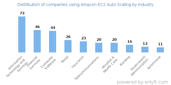 Companies using Amazon EC2 Auto Scaling - Distribution by industry