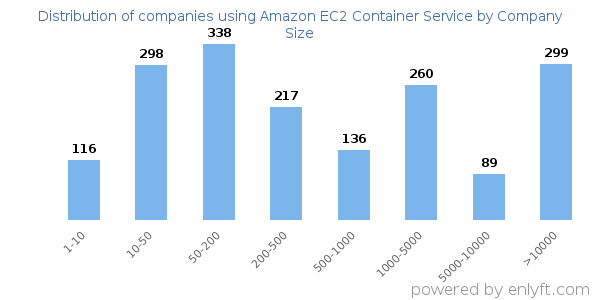Companies using Amazon EC2 Container Service, by size (number of employees)