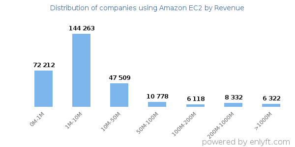 Amazon EC2 clients - distribution by company revenue