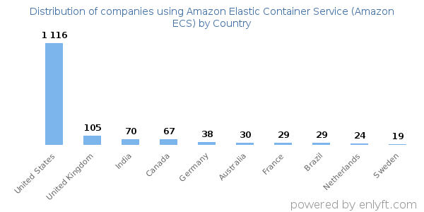 Amazon Elastic Container Service (Amazon ECS) customers by country