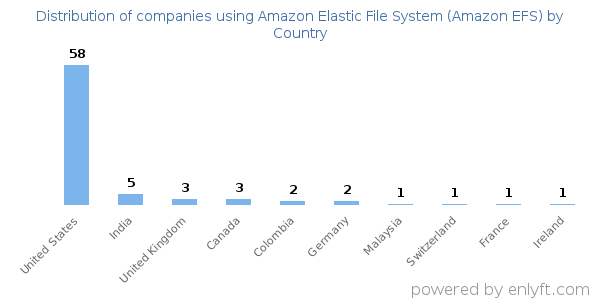 Amazon Elastic File System (Amazon EFS) customers by country