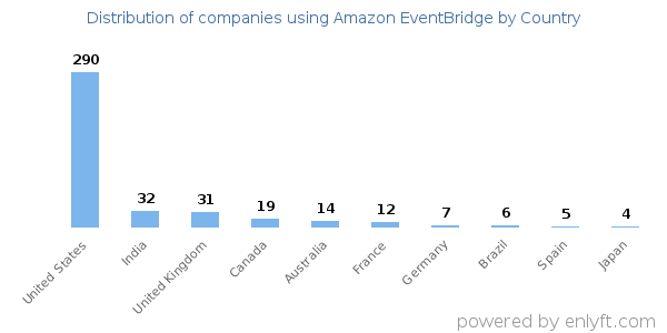 Amazon EventBridge customers by country