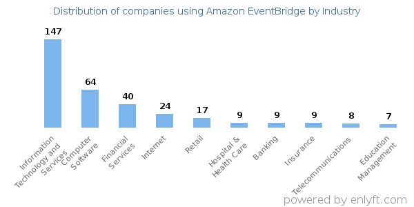 Companies using Amazon EventBridge - Distribution by industry