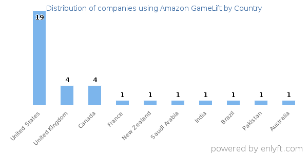Amazon GameLift customers by country