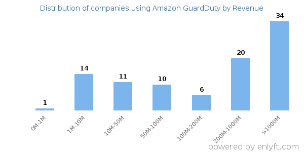 Amazon GuardDuty clients - distribution by company revenue