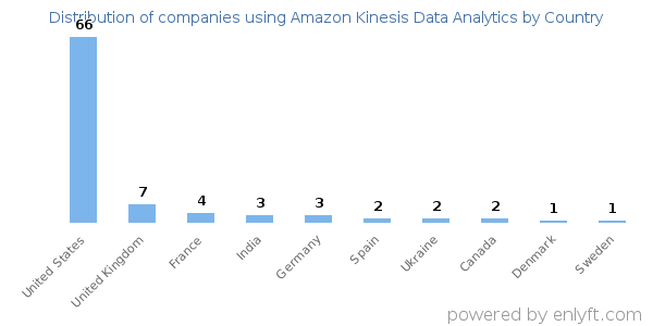 Amazon Kinesis Data Analytics customers by country
