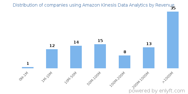 Amazon Kinesis Data Analytics clients - distribution by company revenue