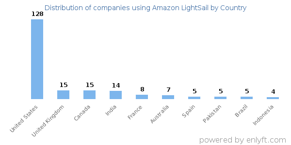 Amazon LightSail customers by country