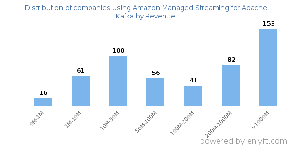 Amazon Managed Streaming for Apache Kafka clients - distribution by company revenue