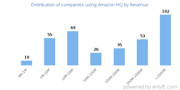 Amazon MQ clients - distribution by company revenue